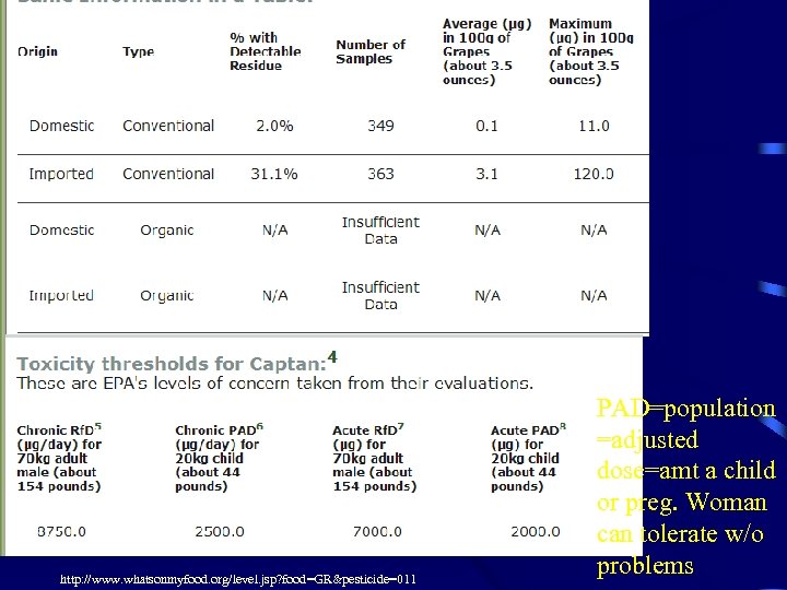 http: //www. whatsonmyfood. org/level. jsp? food=GR&pesticide=011 PAD=population =adjusted dose=amt a child or preg. Woman