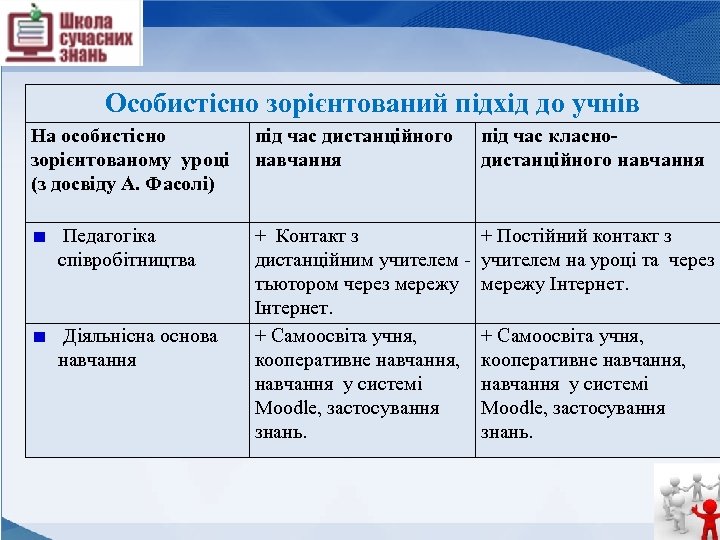 Особистісно зорієнтований підхід до учнів На особистісно зорієнтованому уроці (з досвіду А. Фасолі) Педагогіка