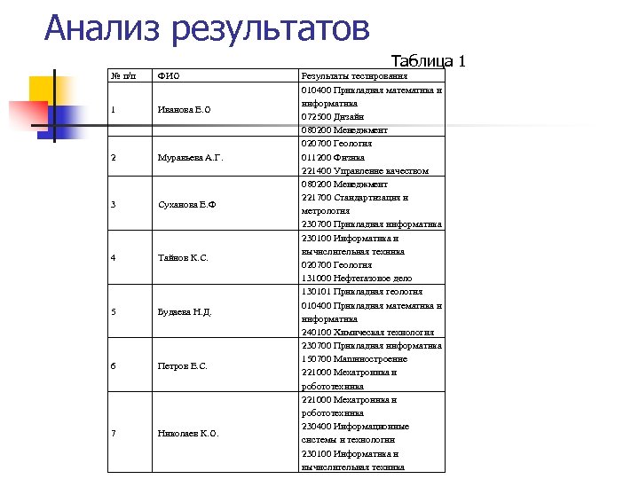 Анализ результатов Таблица 1 № п/п ФИО 1 Иванова Е. О 2 Муравьева А.