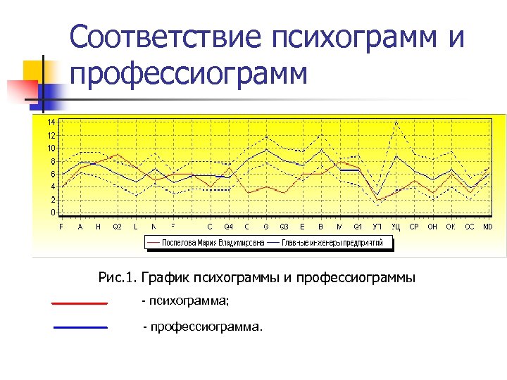 Соответствие психограмм и профессиограмм Рис. 1. График психограммы и профессиограммы - психограмма; - профессиограмма.