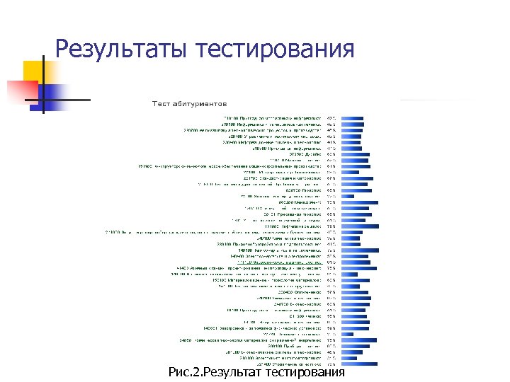 Результаты тестирования Рис. 2. Результат тестирования 