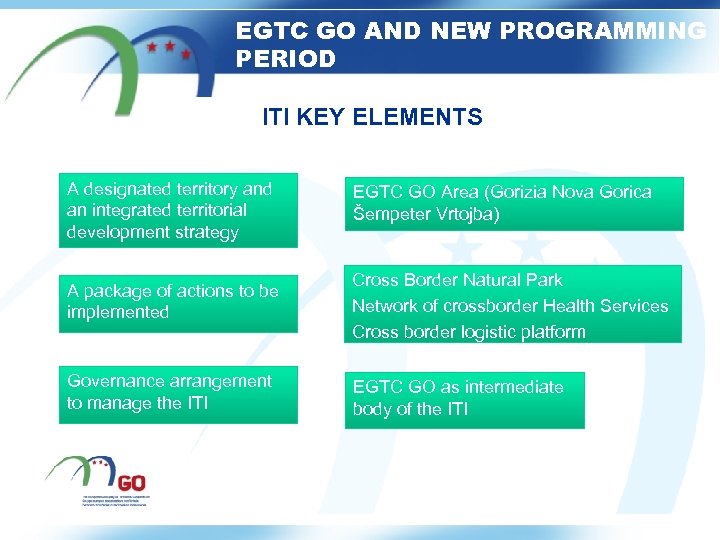 EGTC GO AND NEW PROGRAMMING PERIOD ITI KEY ELEMENTS A designated territory and an