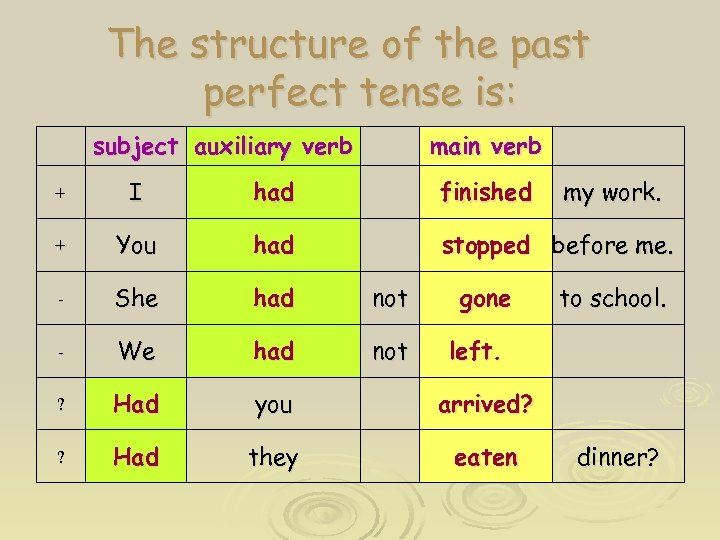 The structure of the past perfect tense is: subject auxiliary verb main verb my