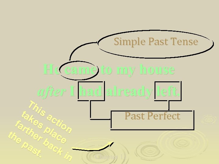 Simple Past Tense He came to my house after I had already left. Th