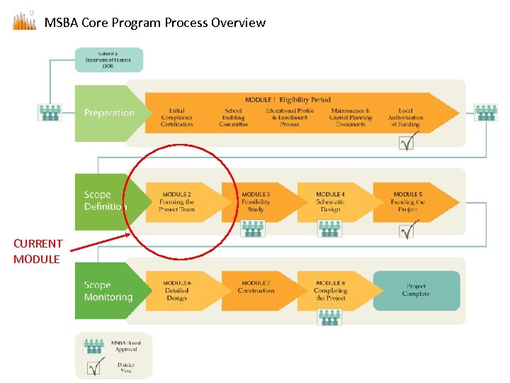 MSBA Core Program Process Overview CURRENT MODULE 