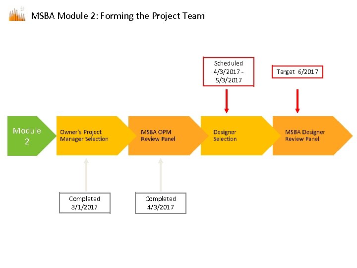 MSBA Module 2: Forming the Project Team Scheduled 4/3/2017 - 5/3/2017 Module 2 Completed