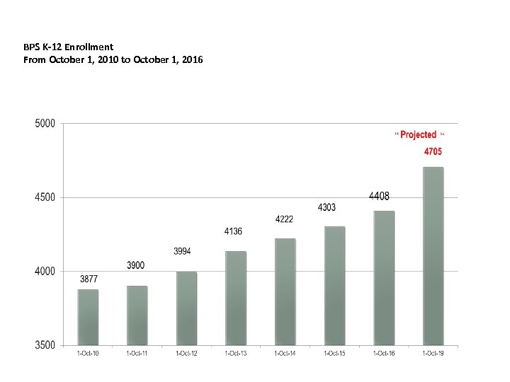 BPS K-12 Enrollment From October 1, 2010 to October 1, 2016 