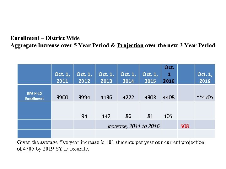 Enrollment – District Wide Aggregate Increase over 5 Year Period & Projection over the