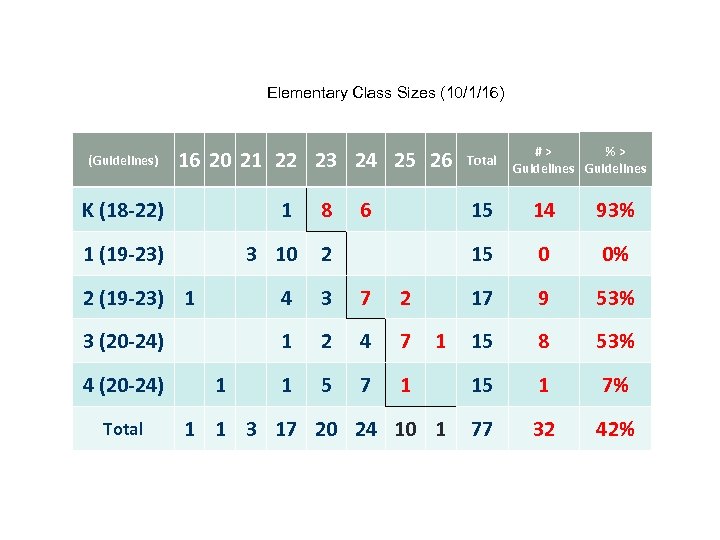 Elementary Class Sizes (10/1/16) (Guidelines) 16 20 21 22 23 24 25 26 Total