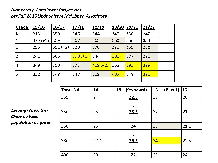 Elementary Enrollment Projections per Fall 2016 Update from Mc. Kibben Associates 19/20 340 360