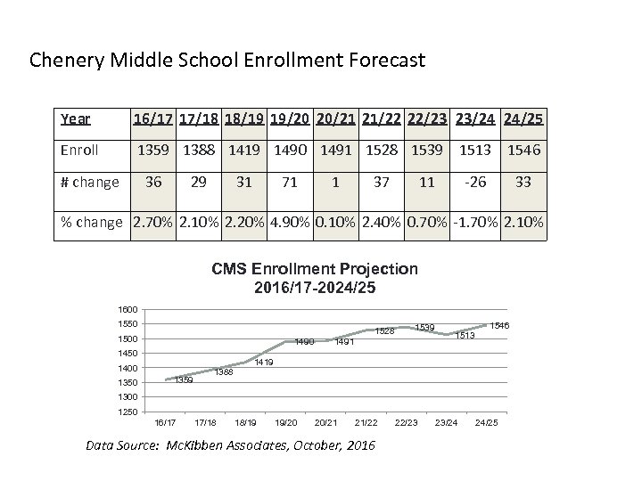 Chenery Middle School Enrollment Forecast Year 16/17 17/18 18/19 19/20 20/21 21/22 22/23 23/24