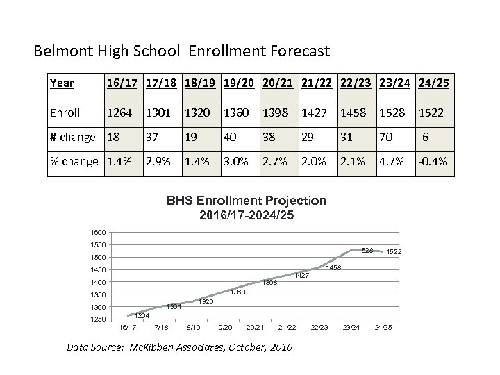 Belmont High School Enrollment Forecast Year 16/17 17/18 18/19 19/20 20/21 21/22 22/23 23/24