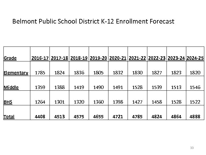 Belmont Public School District K-12 Enrollment Forecast Grade 2016 -17 2017 -18 2018 -19