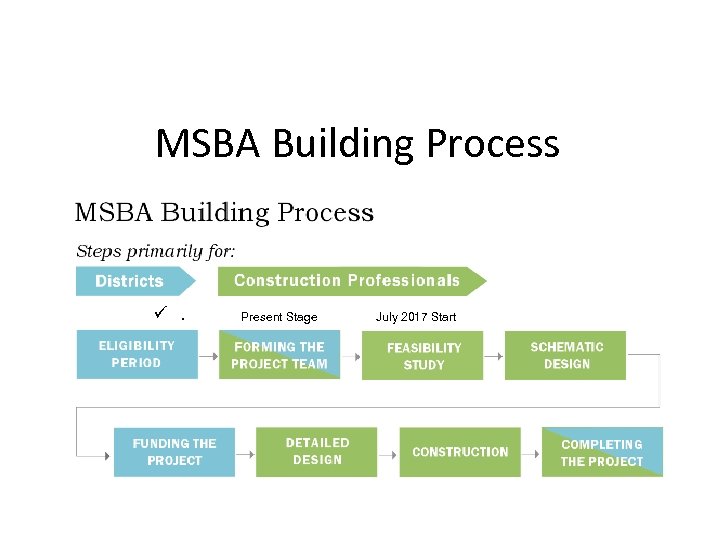 MSBA Building Process ü. Present Stage July 2017 Start 34 