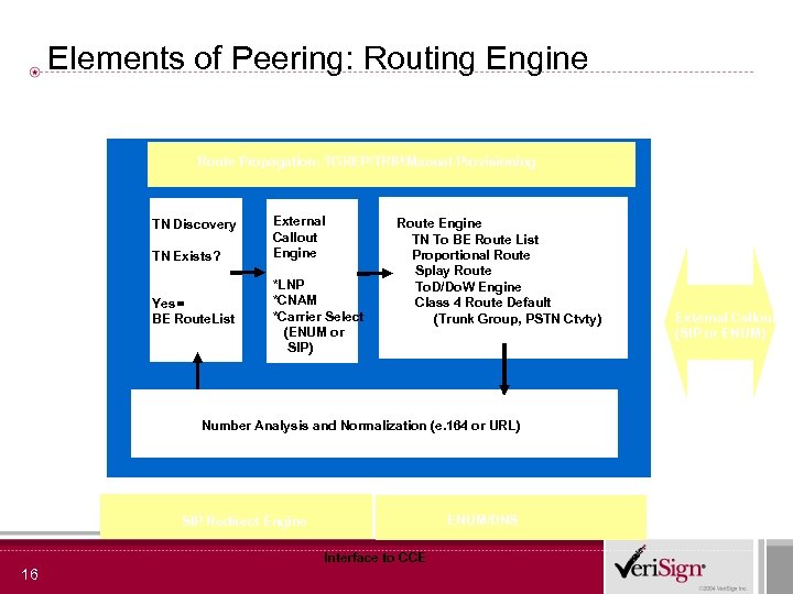 Elements of Peering: Routing Engine Route Propagation: TGREP/TRIP/Manual Provisioning TN Discovery TN Exists? Yes=