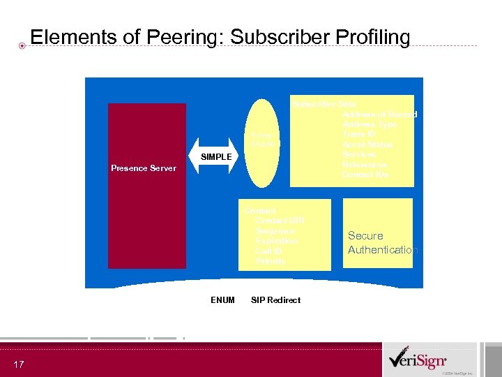 Elements of Peering: Subscriber Profiling Policy Engine SIMPLE Presence Server Subscriber Data Address of