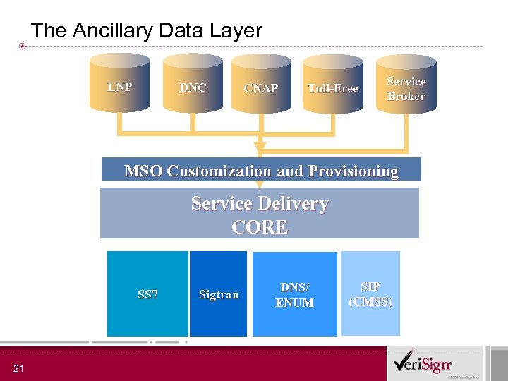 The Ancillary Data Layer LNP DNC CNAP Toll-Free Service Broker MSO Customization and Provisioning