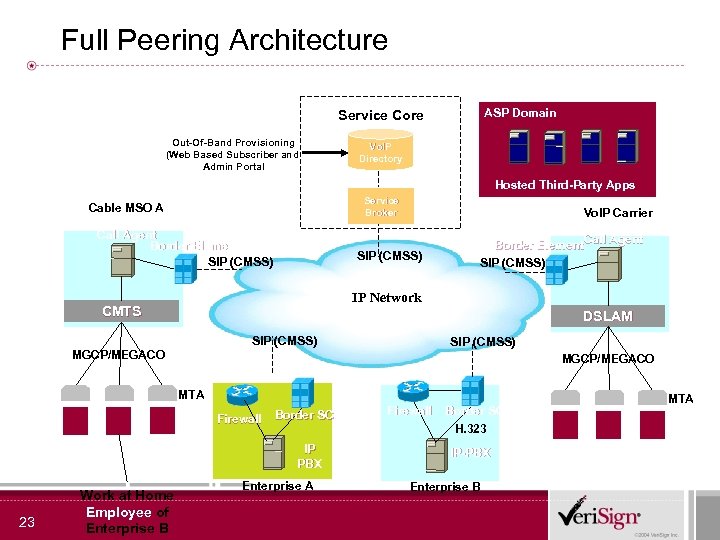 Full Peering Architecture ASP Domain Service Core Out-Of-Band Provisioning (Web Based Subscriber and Admin