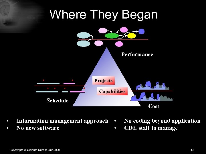 Where They Began Performance Projects Capabilities Schedule • • Information management approach • No