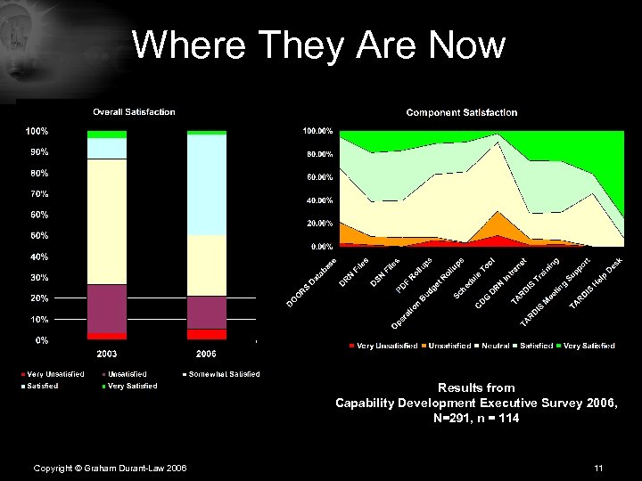 Where They Are Now Results from Capability Development Executive Survey 2006, N=291, n =