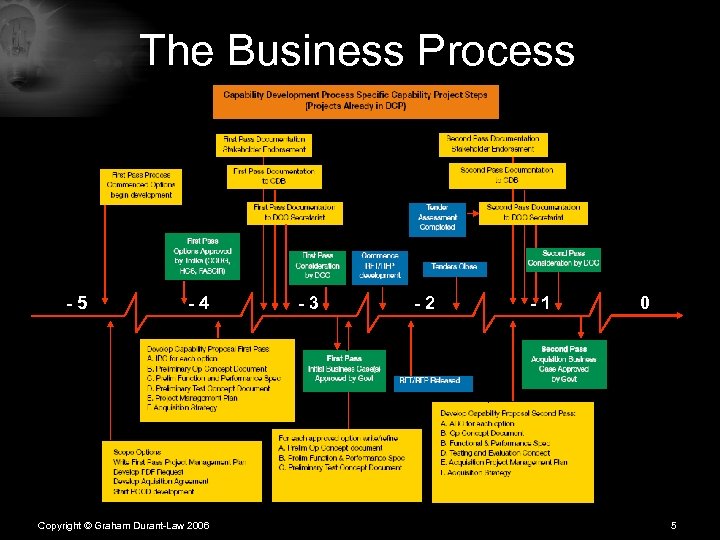 The Business Process -5 -4 Copyright © Graham Durant-Law 2006 -3 -2 -1 0