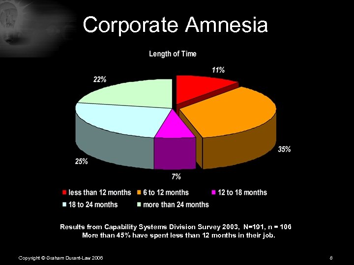 Corporate Amnesia Results from Capability Systems Division Survey 2003, N=191, n = 106 More