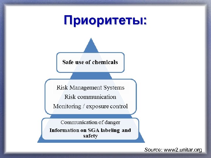 Приоритеты: Source: www 2. unitar. org 