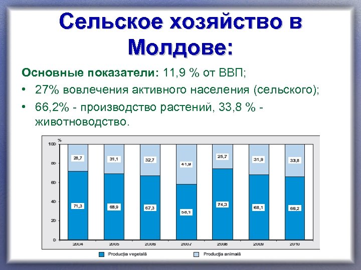 Сельское хозяйство в Молдове: Основные показатели: 11, 9 % от ВВП; • 27% вовлечения