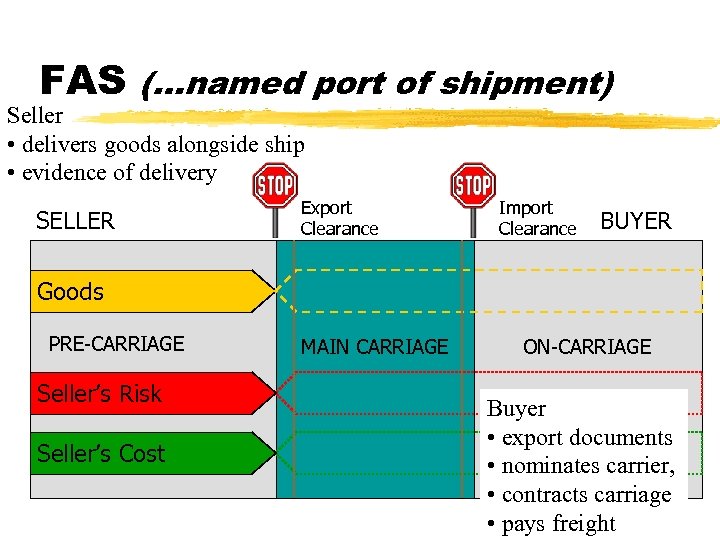 FAS (…named port of shipment) Seller • delivers goods alongside ship • evidence of