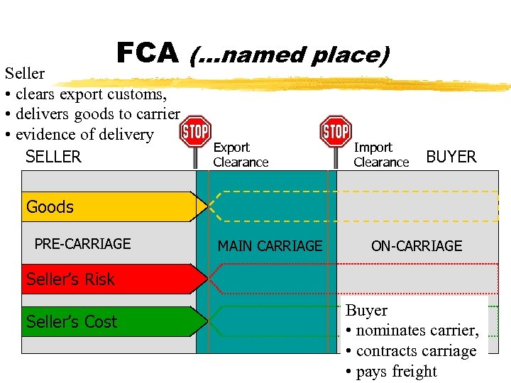FCA (…named place) Seller • clears export customs, • delivers goods to carrier •