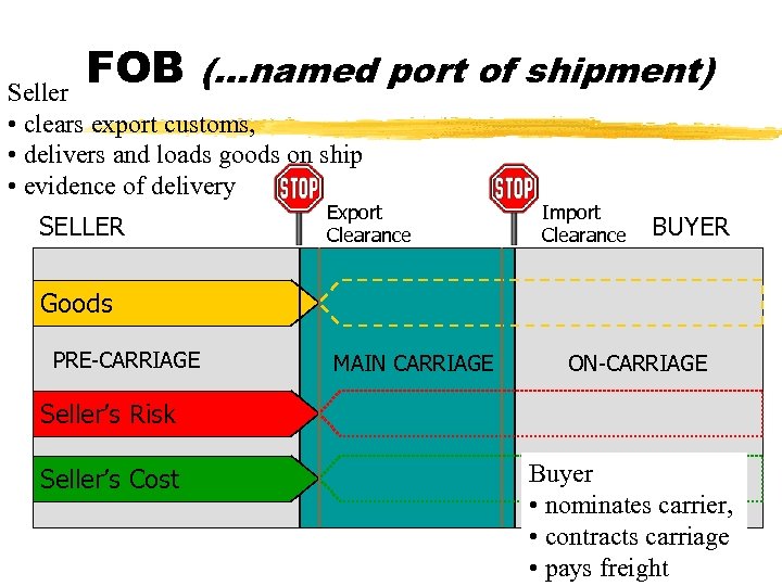FOB (…named port of shipment) Seller • clears export customs, • delivers and loads