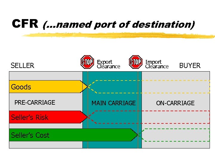 CFR (…named port of destination) SELLER Export Clearance Import Clearance BUYER Goods PRE-CARRIAGE Seller’s