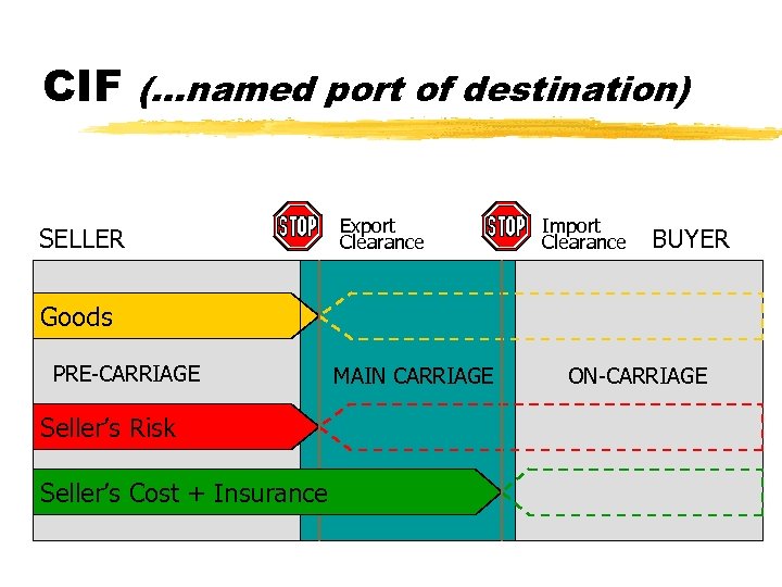 CIF (…named port of destination) SELLER Export Clearance Import Clearance BUYER Goods PRE-CARRIAGE Seller’s