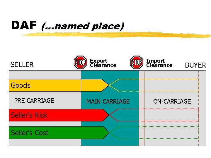 DAF (…named place) SELLER Export Clearance Import Clearance BUYER Goods PRE-CARRIAGE Seller’s Risk Seller’s