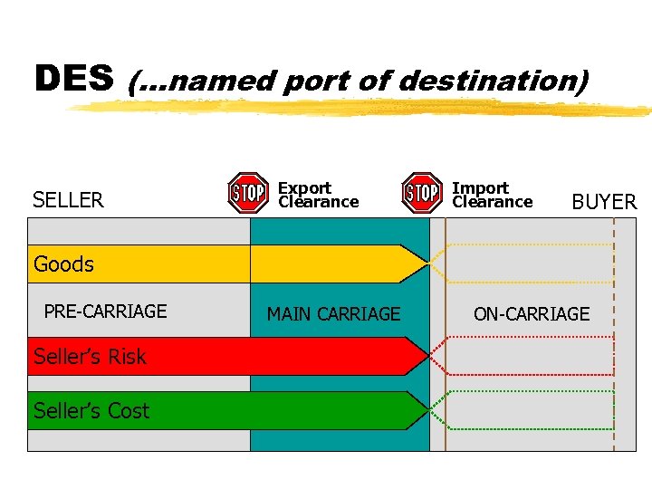 DES (…named port of destination) SELLER Export Clearance Import Clearance BUYER Goods PRE-CARRIAGE Seller’s