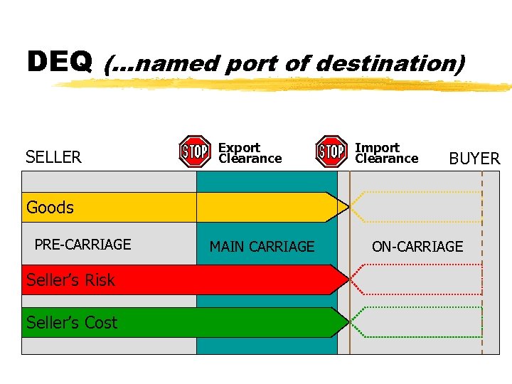 DEQ (…named port of destination) SELLER Export Clearance Import Clearance BUYER Goods PRE-CARRIAGE Seller’s