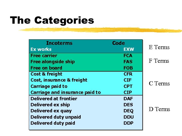 The Categories Incoterms Ex works Free carrier Free alongside ship Free on board Cost
