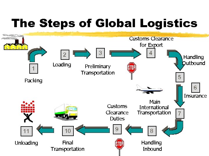 The Steps of Global Logistics Customs Clearance for Export 3 2 1 Loading 4