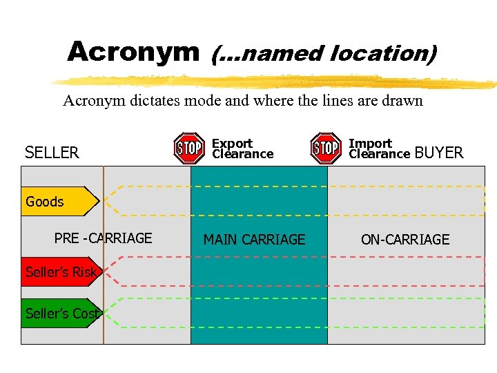 Acronym (…named location) Acronym dictates mode and where the lines are drawn SELLER Export