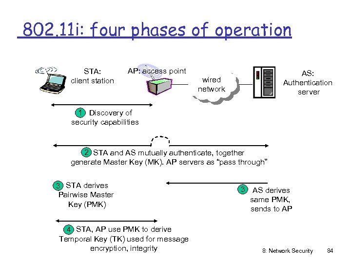 802. 11 i: four phases of operation STA: client station AP: access point AS: