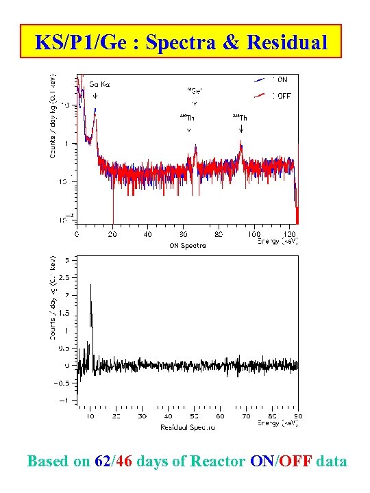 KS/P 1/Ge : Spectra & Residual Based on 62/46 days of Reactor ON/OFF data