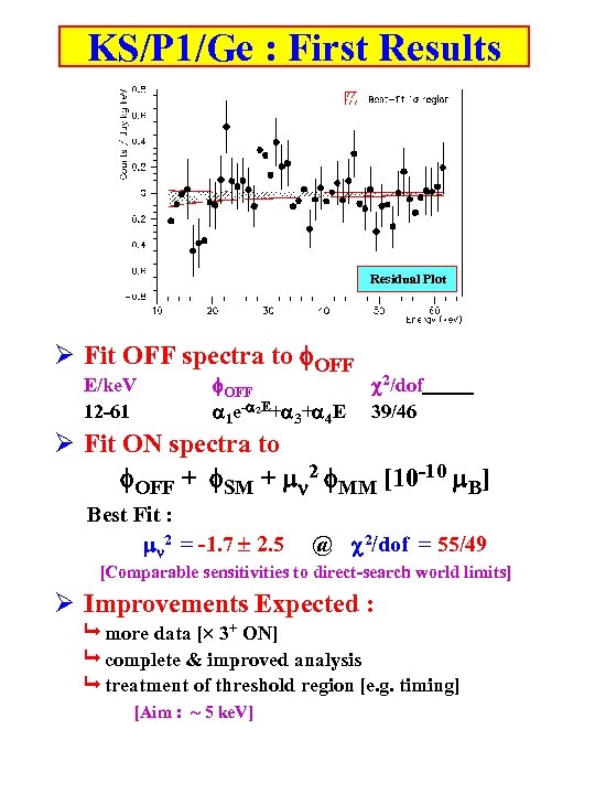 KS/P 1/Ge : First Results Residual Plot Ø Fit OFF spectra to f. OFF