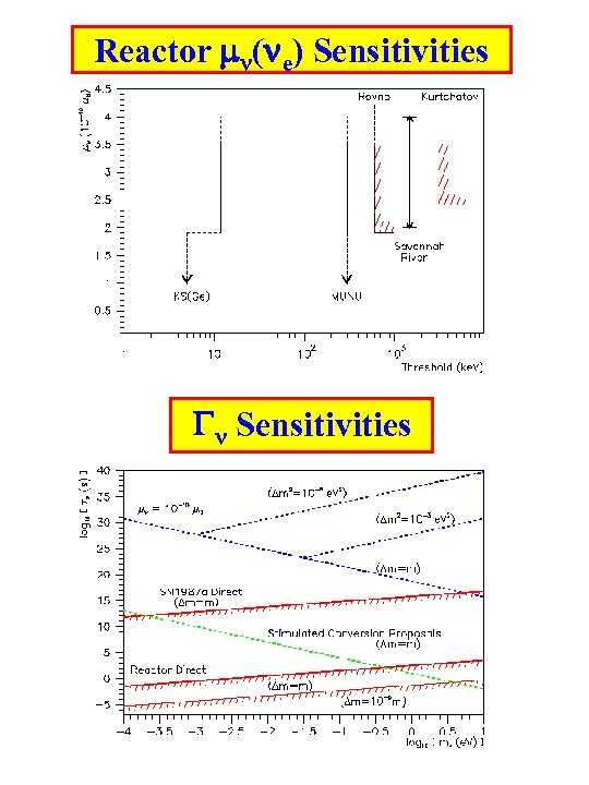 Reactor mn(ne) Sensitivities Gn Sensitivities 