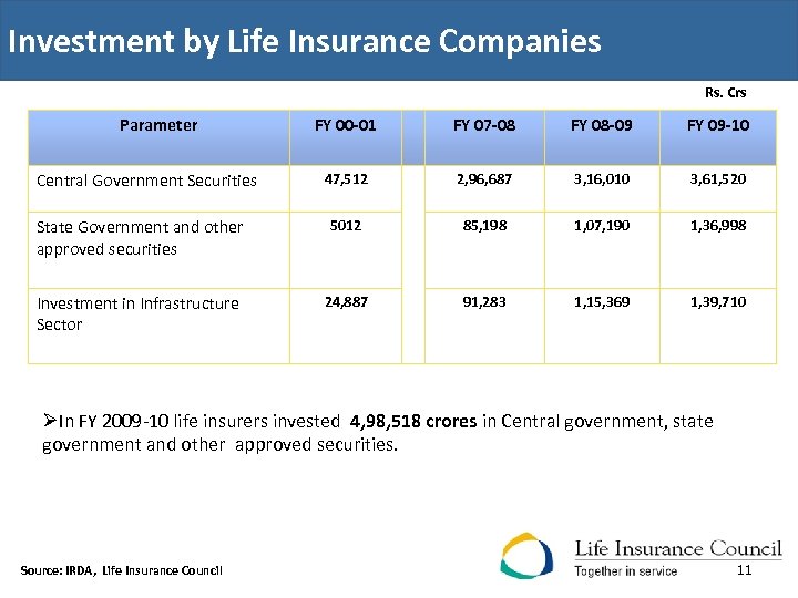 Investment by Life Insurance Companies Rs. Crs Parameter FY 00 -01 FY 07 -08