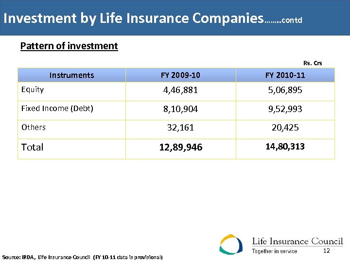 Investment by Life Insurance Companies……. . contd Pattern of investment Rs. Crs Instruments FY