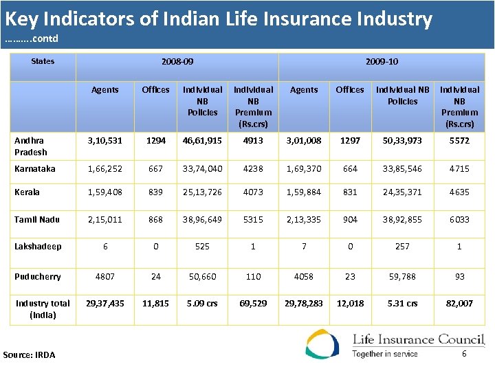 Key Indicators of Indian Life Insurance Industry ……. . contd 2008 -09 States 2009