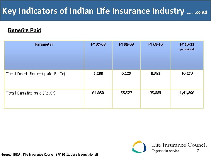 Key Indicators of Indian Life Insurance Industry ……. . contd Benefits Paid Parameter FY