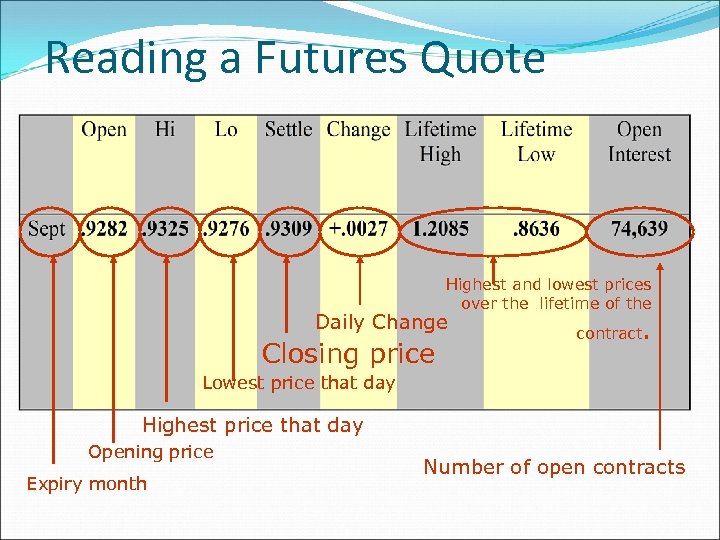 Reading a Futures Quote Highest and lowest prices over the lifetime of the Daily