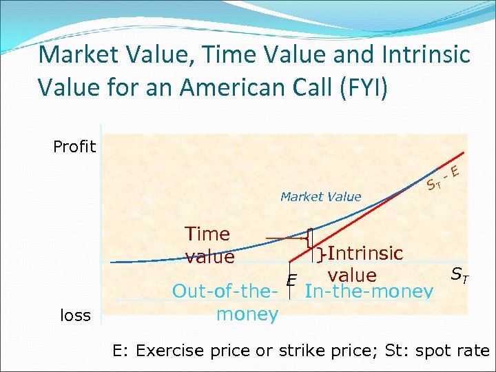 Market Value, Time Value and Intrinsic Value for an American Call (FYI) Profit Market