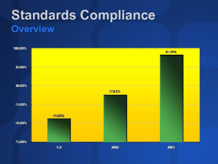 Standards Compliance Overview 100. 00% 98. 11% 95. 00% 90. 00% 87. 63% 85.